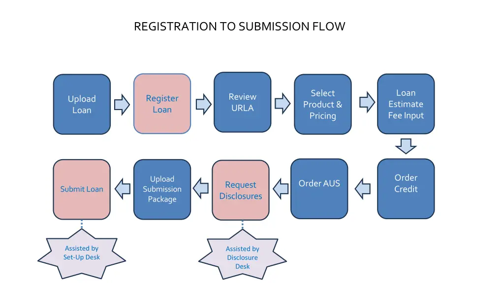 registration to submission flow