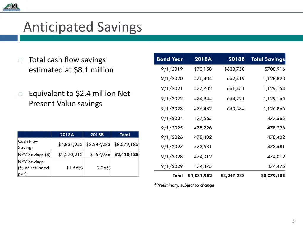 anticipated savings