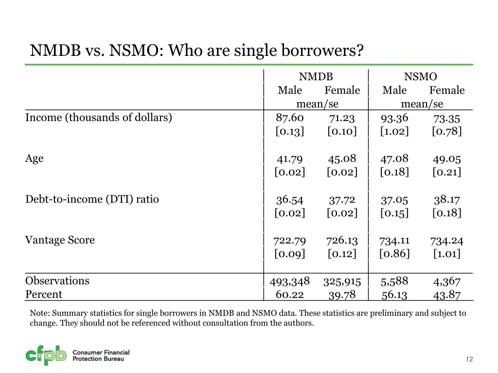 nmdb vs nsmo who are single borrowers