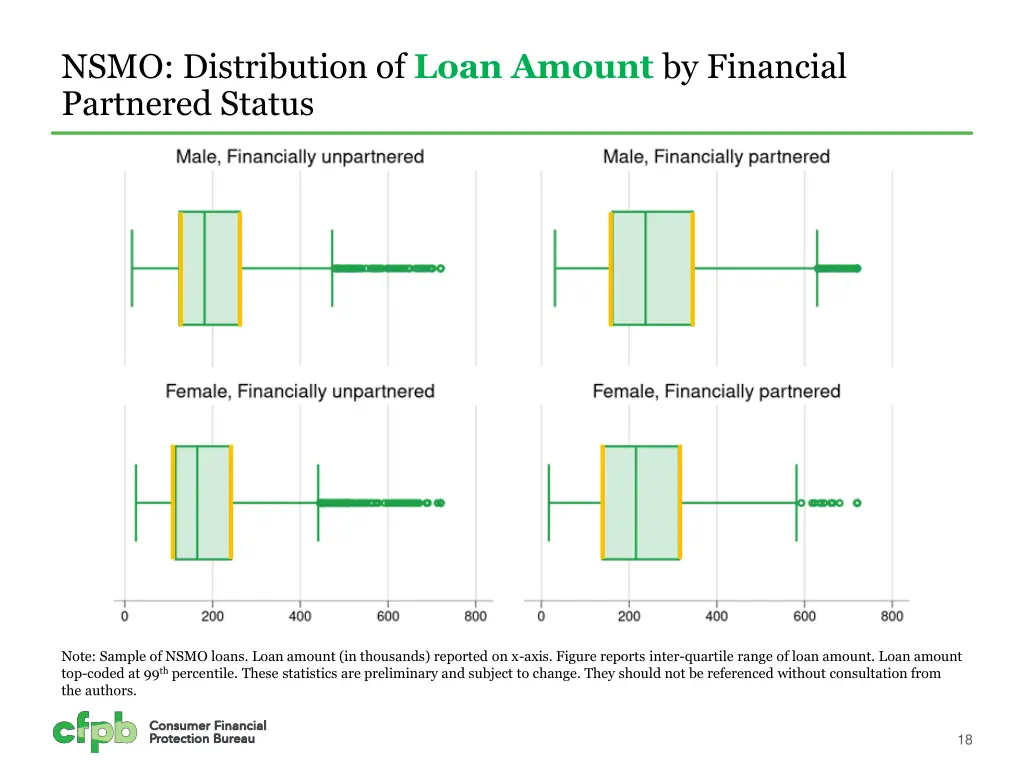 nsmo distribution of loan amount by financial 1