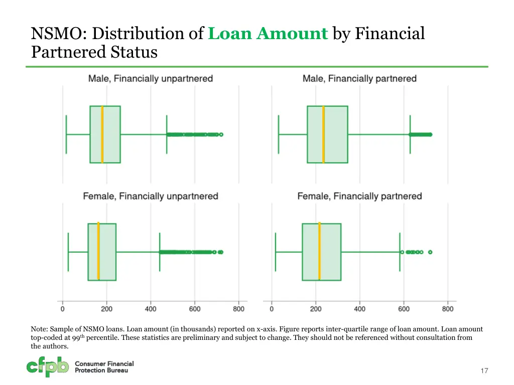 nsmo distribution of loan amount by financial