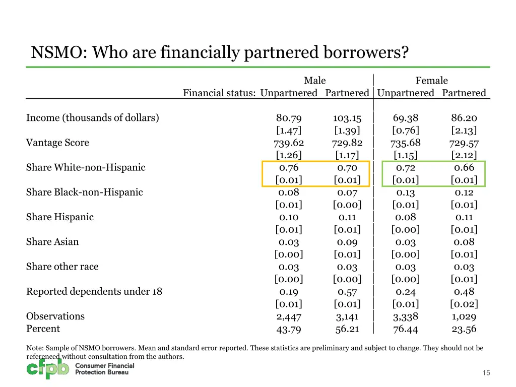 nsmo who are financially partnered borrowers 1