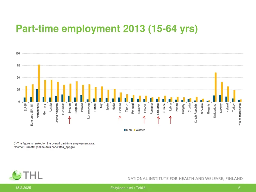 part time employment 2013 15 64 yrs