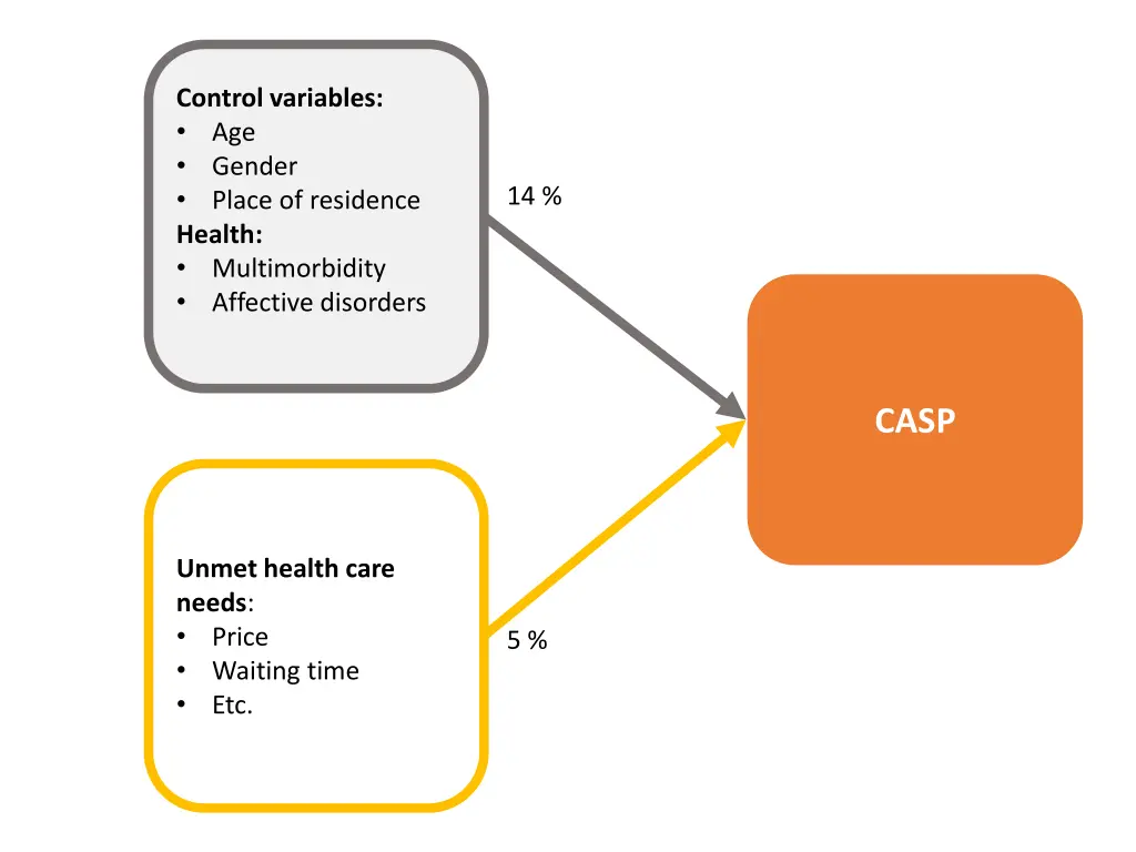 control variables age gender place of residence