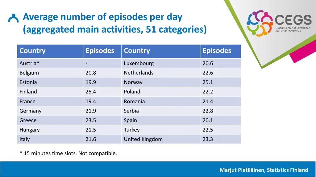 average number of episodes per day aggregated