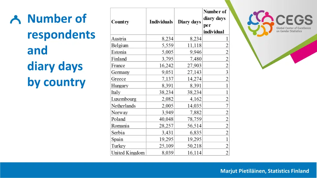 number of respondents and diary days by country