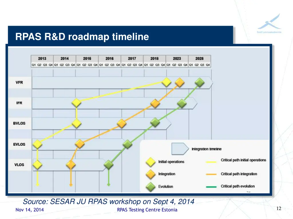 rpas r d roadmap timeline