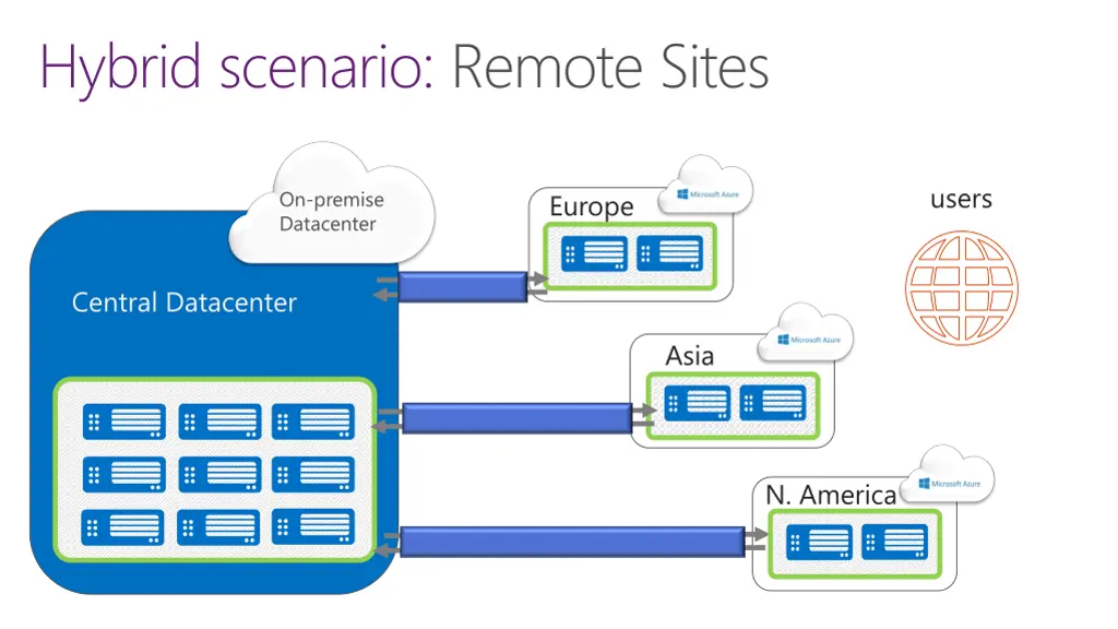 hybrid scenario remote sites