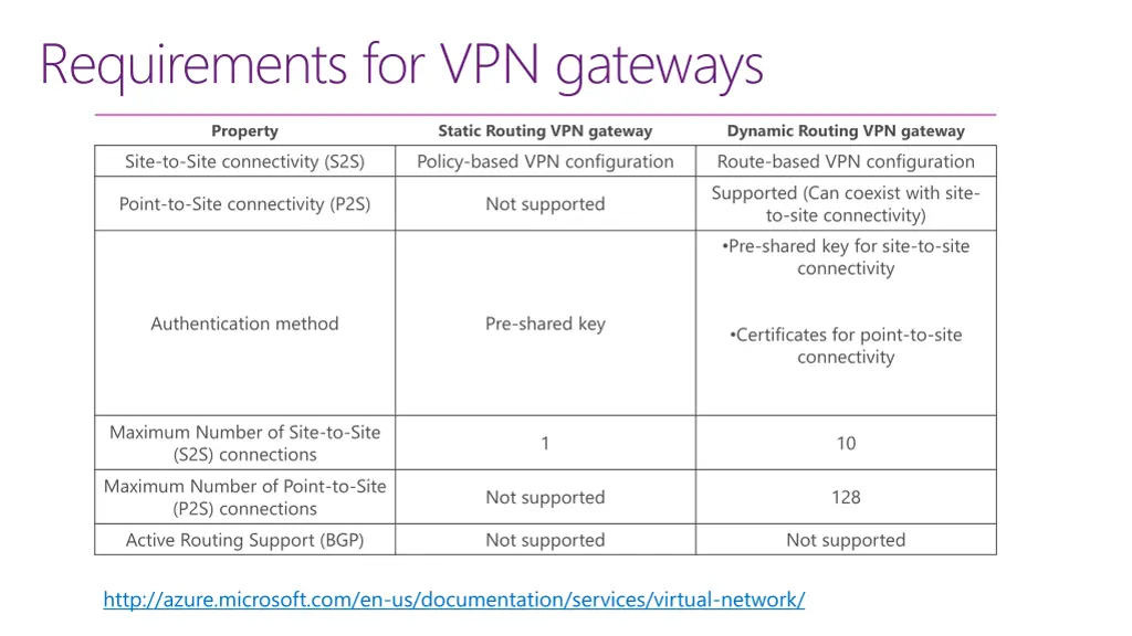 requirements for vpn gateways