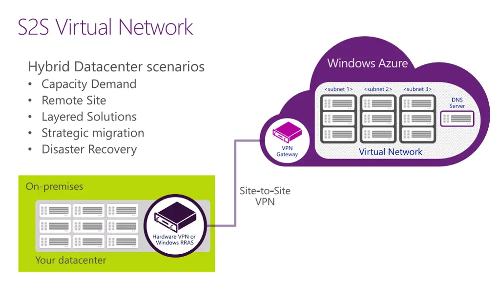 s2s virtual network