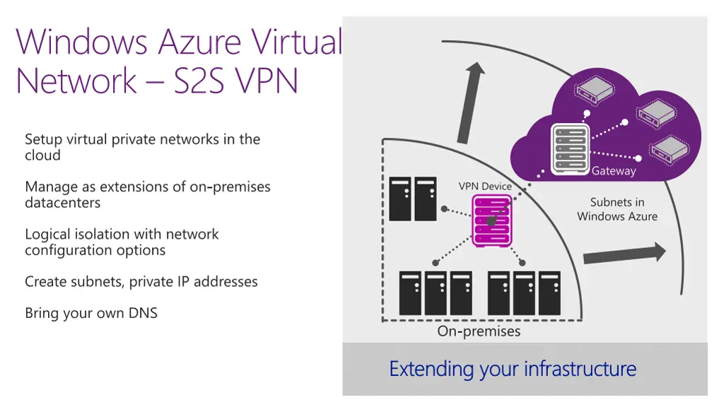 windows azure virtual network s2s vpn