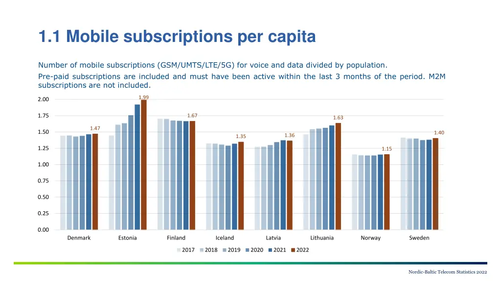 1 1 mobile subscriptions per capita