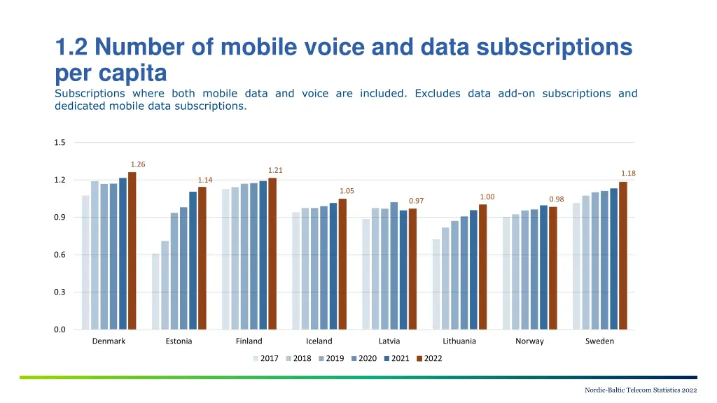 1 2 number of mobile voice and data subscriptions