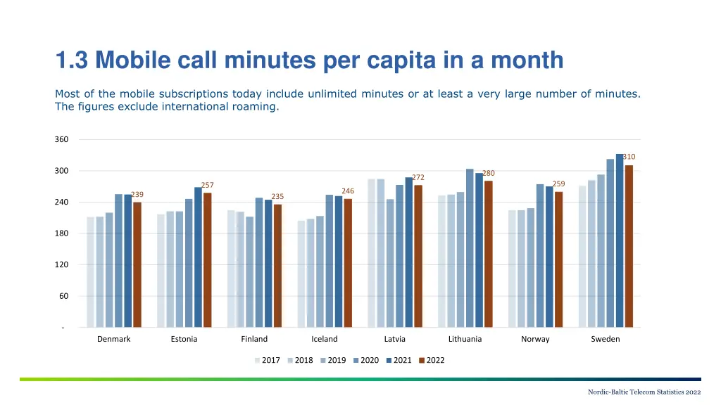 1 3 mobile call minutes per capita in a month