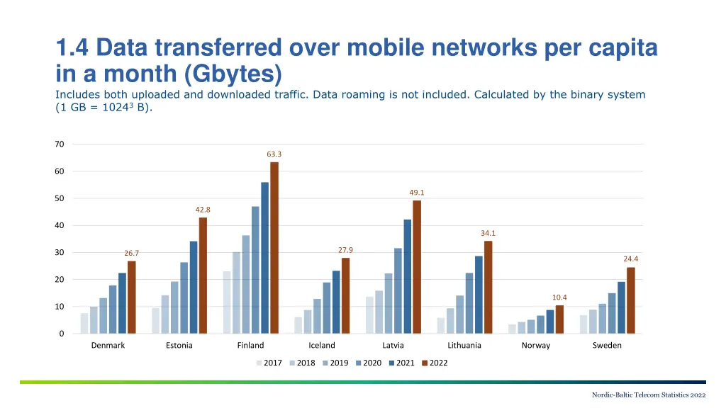 1 4 data transferred over mobile networks