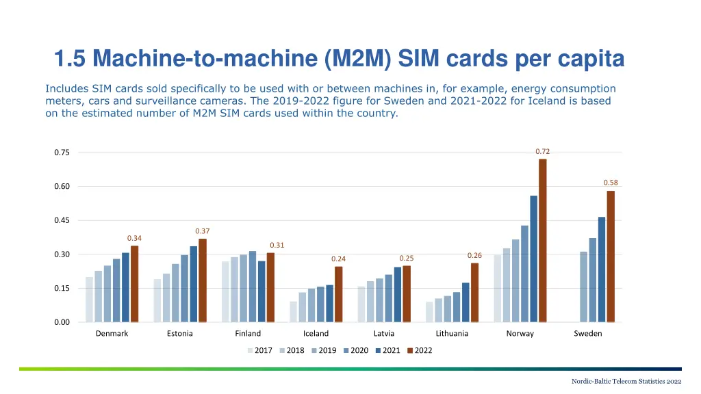 1 5 machine to machine m2m sim cards per capita