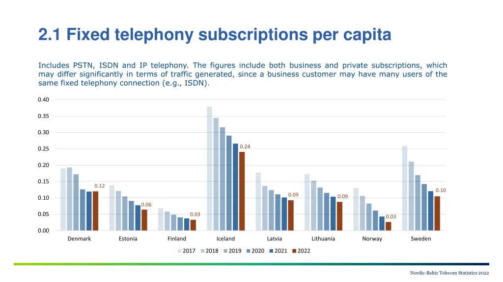 2 1 fixed telephony subscriptions per capita