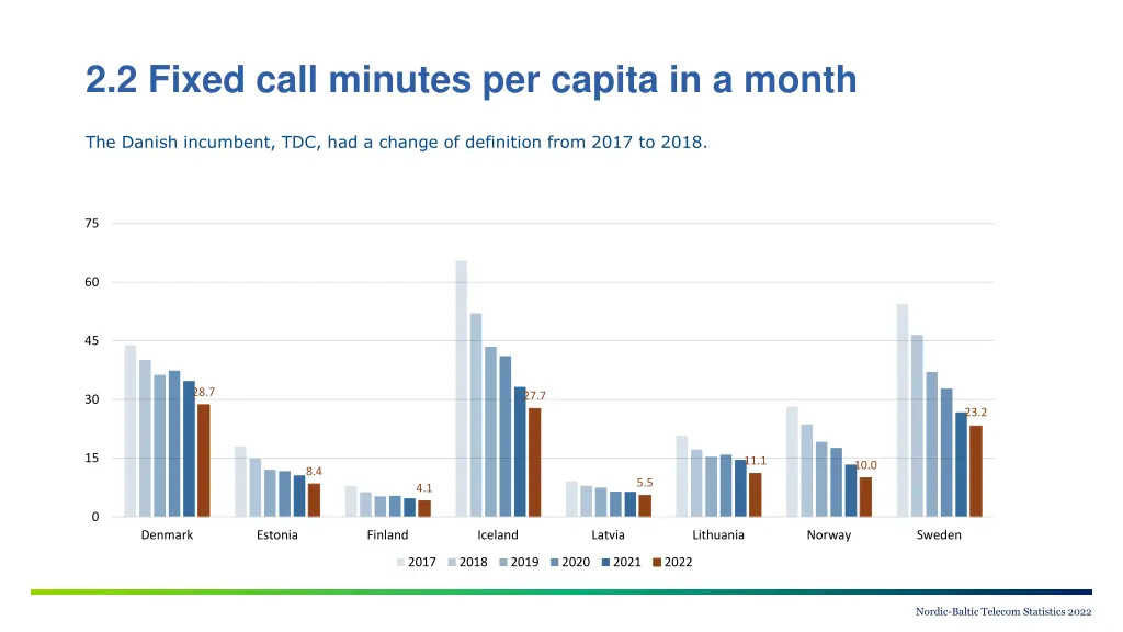 2 2 fixed call minutes per capita in a month