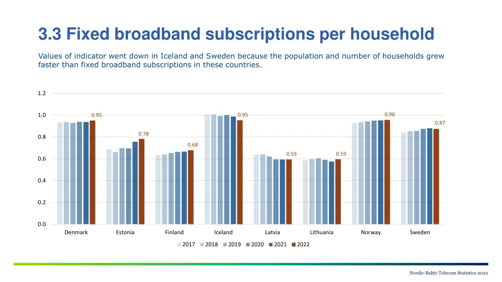 3 3 fixed broadband subscriptions per household