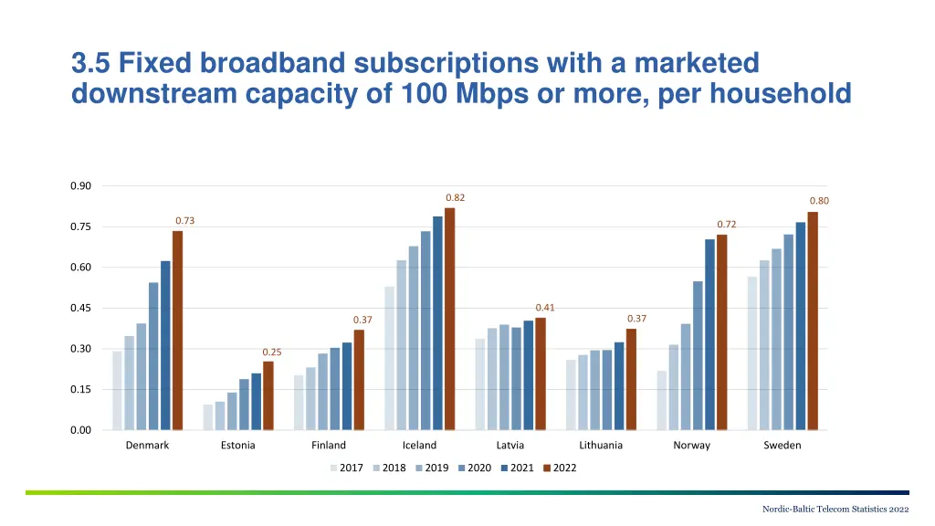 3 5 fixed broadband subscriptions with a marketed