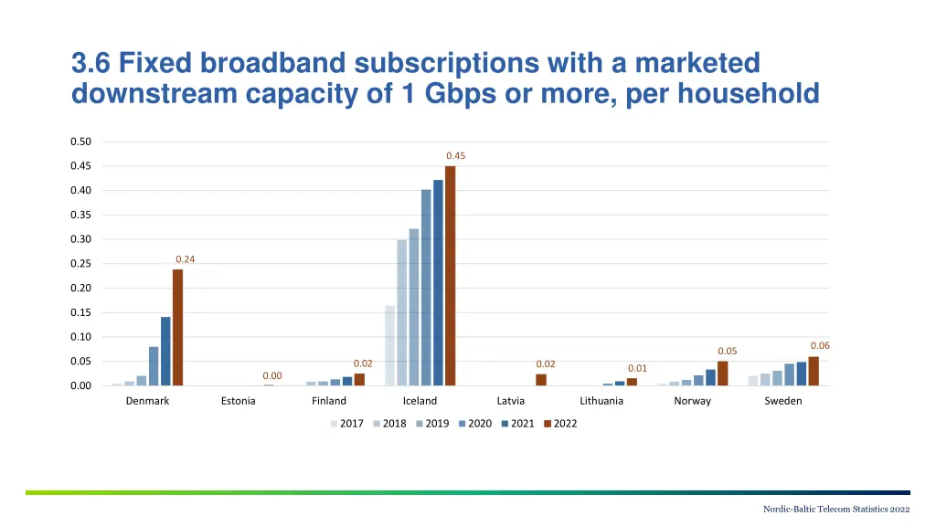3 6 fixed broadband subscriptions with a marketed