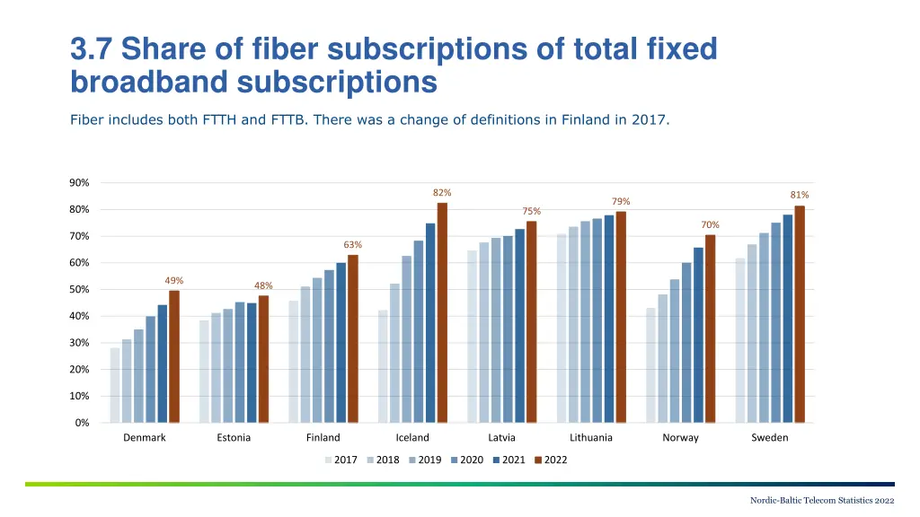 3 7 share of fiber subscriptions of total fixed