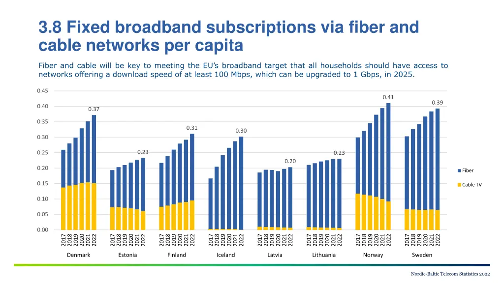 3 8 fixed broadband subscriptions via fiber