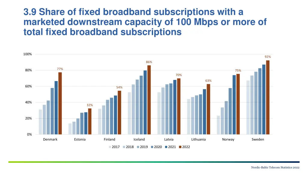 3 9 share of fixed broadband subscriptions with