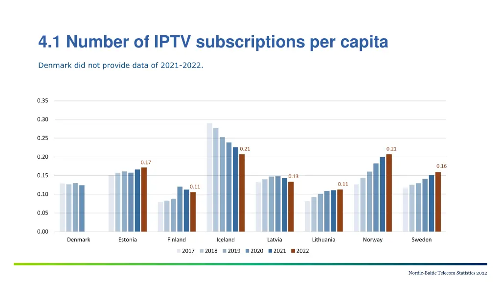 4 1 number of iptv subscriptions per capita