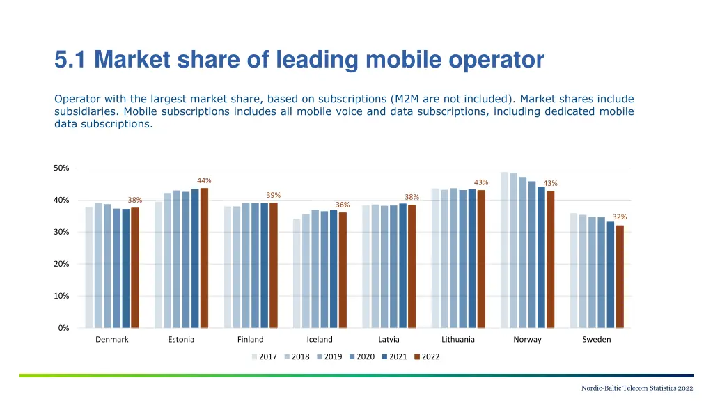 5 1 market share of leading mobile operator