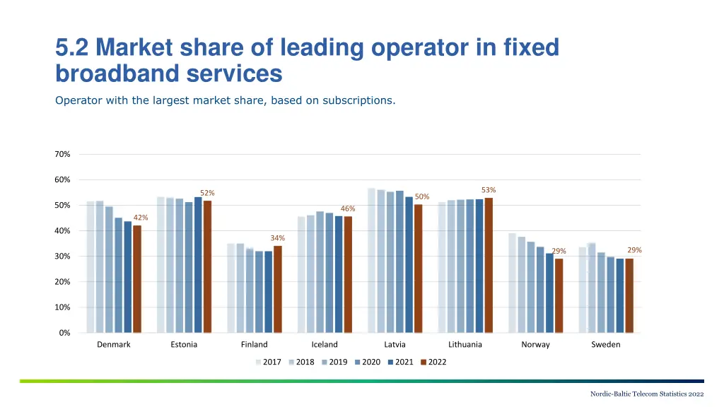 5 2 market share of leading operator in fixed