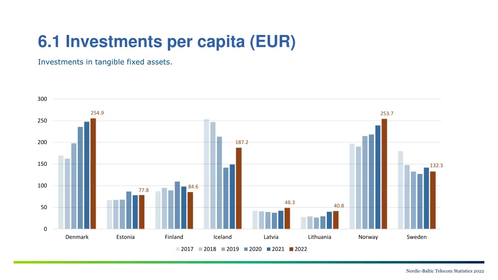 6 1 investments per capita eur