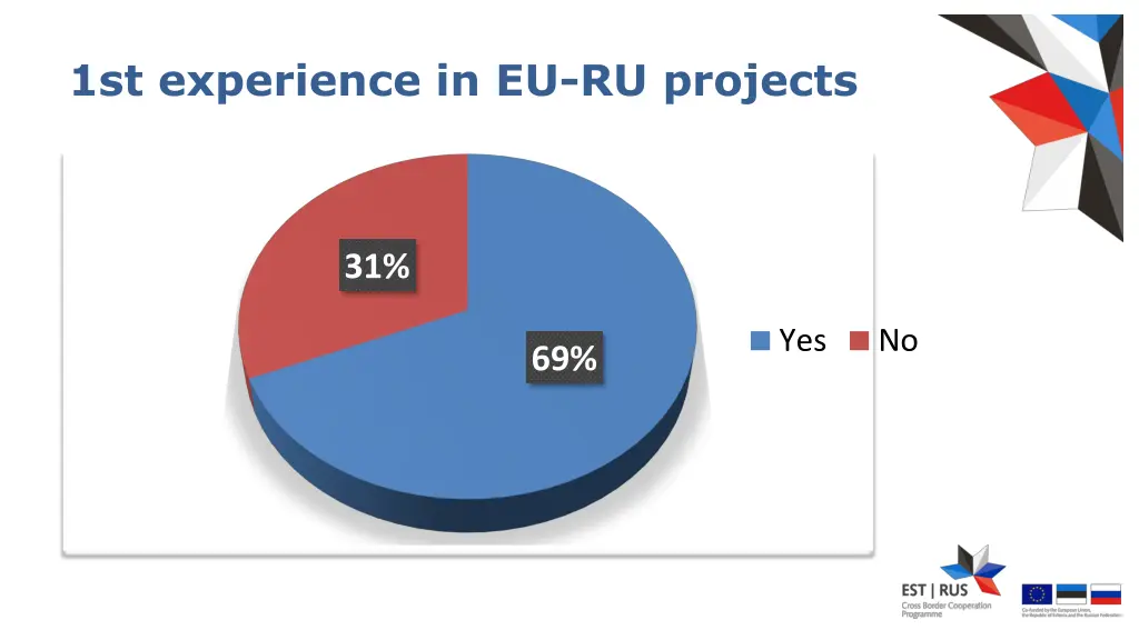 1st experience in eu ru projects