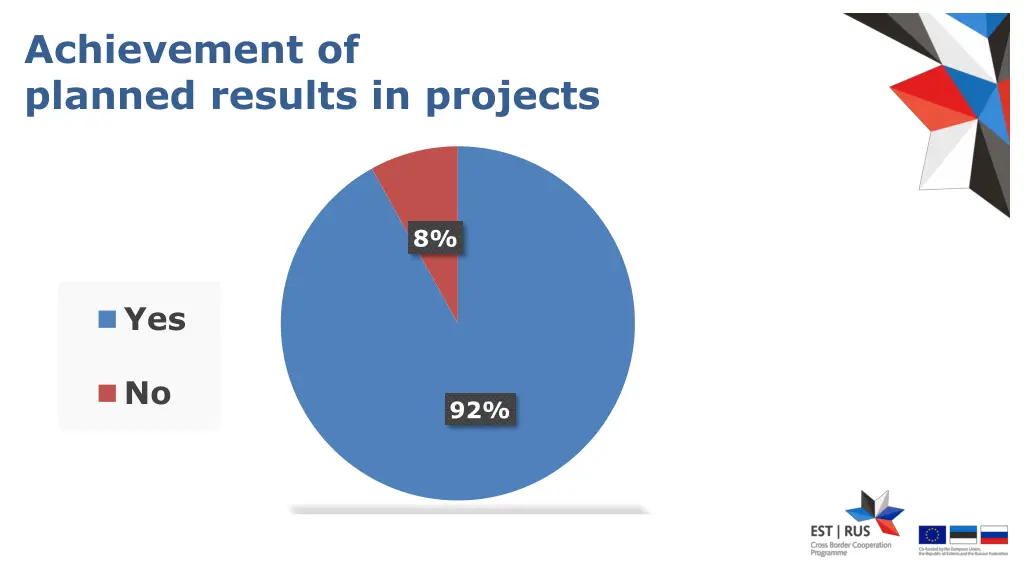 achievement of planned results in projects