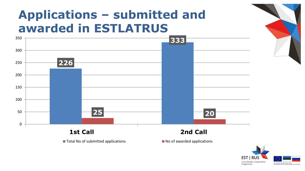 applications submitted and awarded in estlatrus