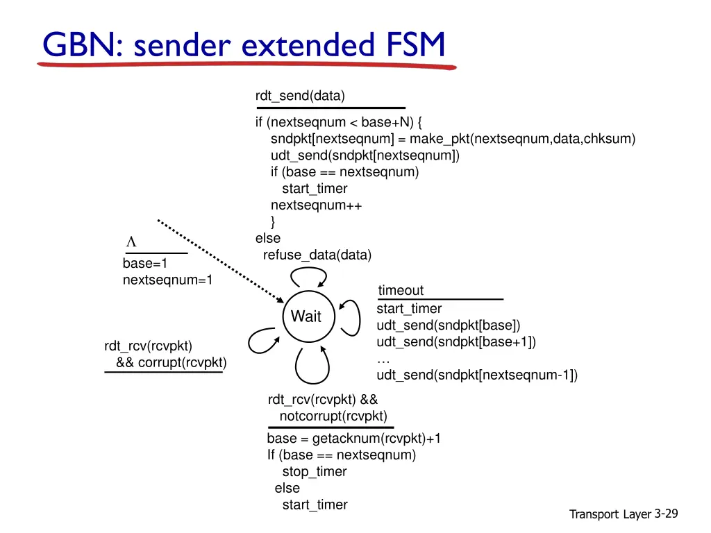 gbn sender extended fsm