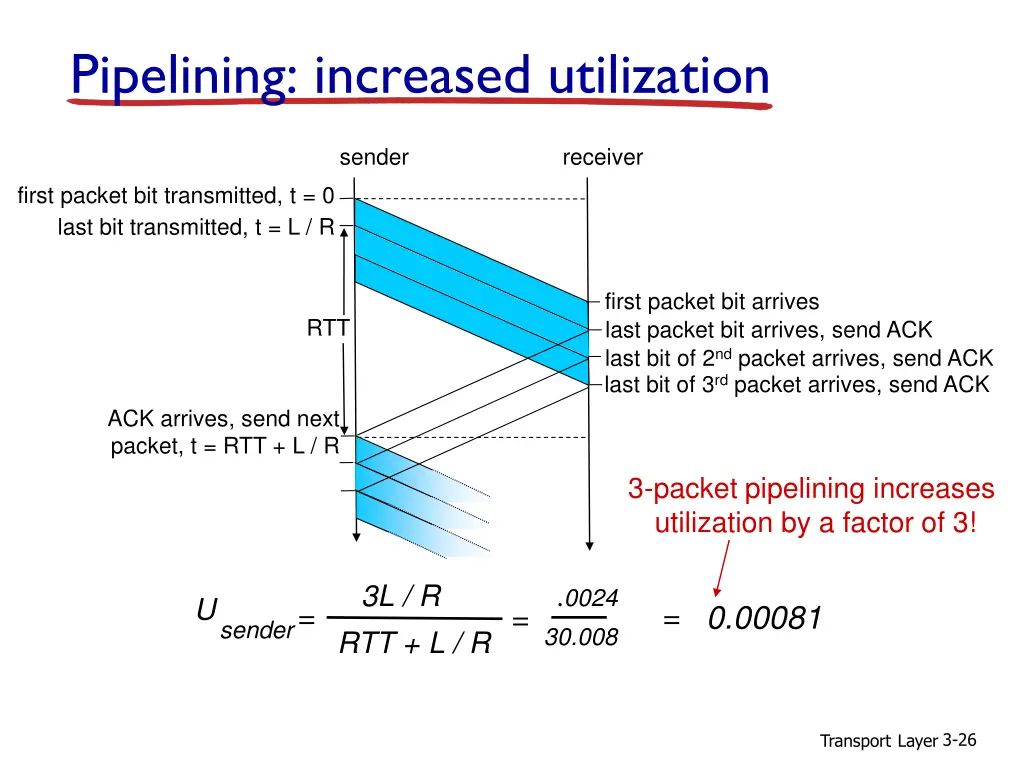 pipelining increased utilization