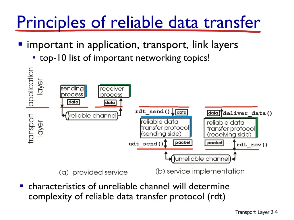 principles of reliable data transfer