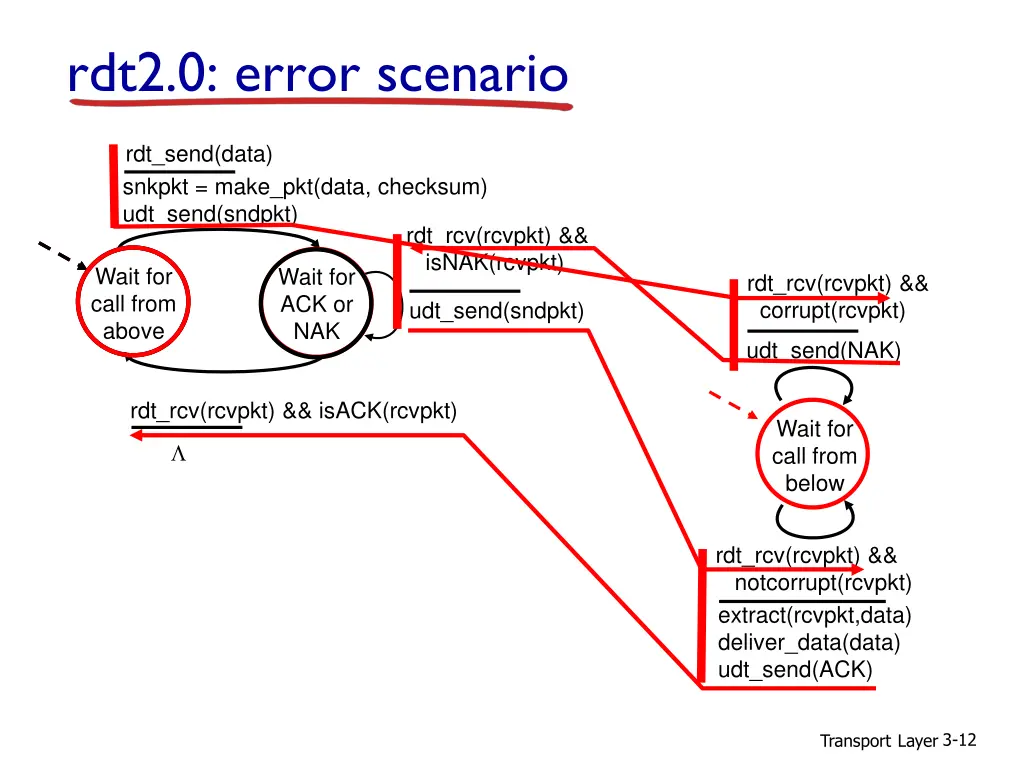 rdt2 0 error scenario