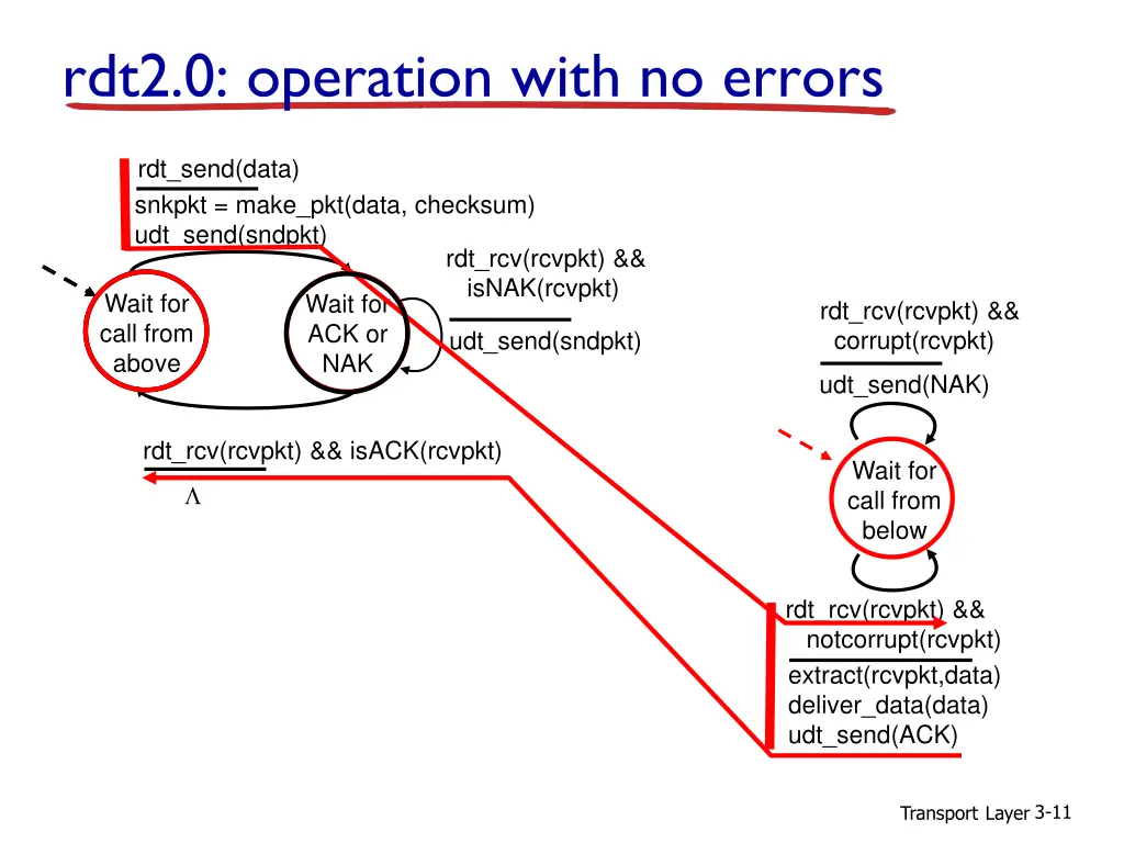 rdt2 0 operation with no errors
