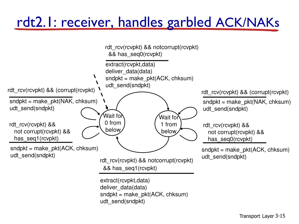 rdt2 1 receiver handles garbled ack naks