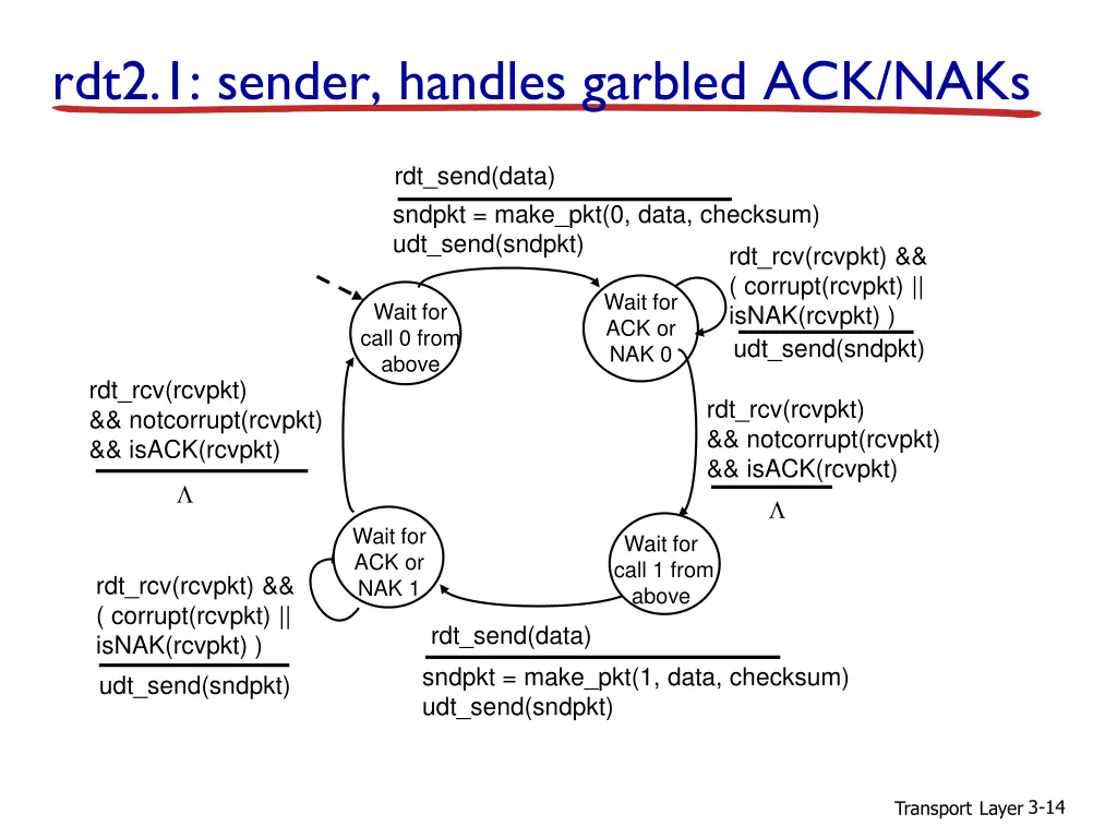 rdt2 1 sender handles garbled ack naks