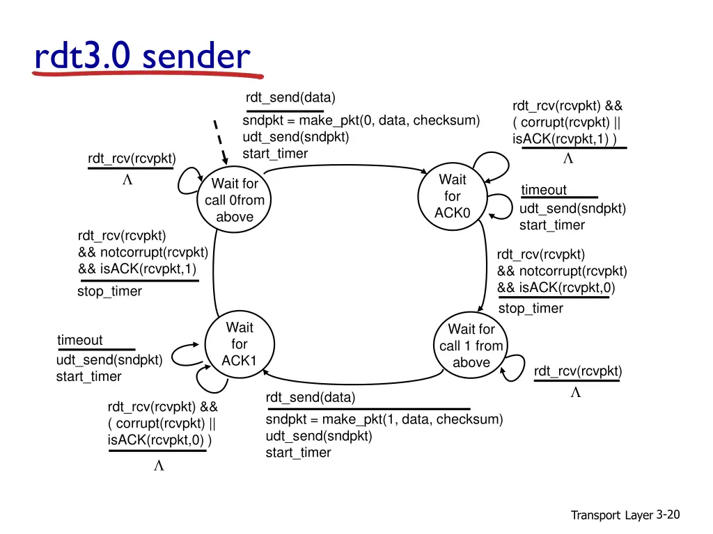rdt3 0 sender