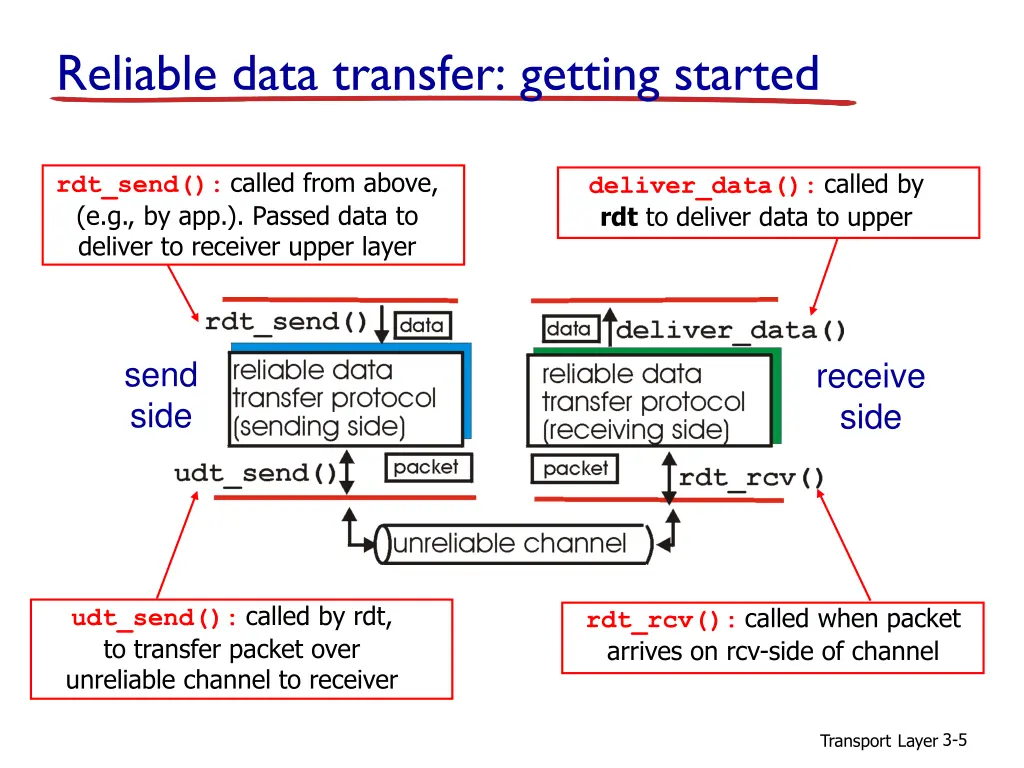 reliable data transfer getting started