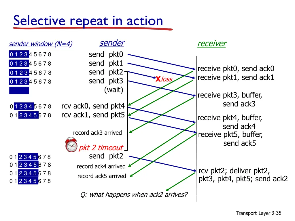 selective repeat in action