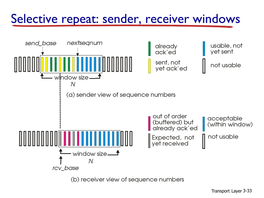 selective repeat sender receiver windows