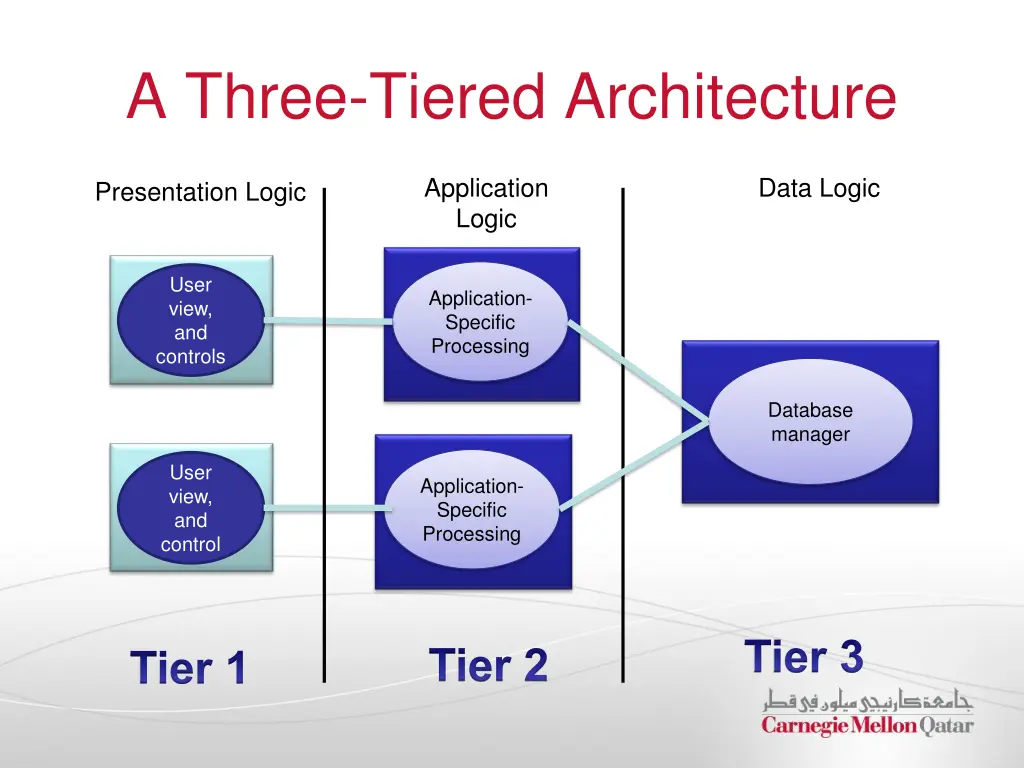 a three tiered architecture 1