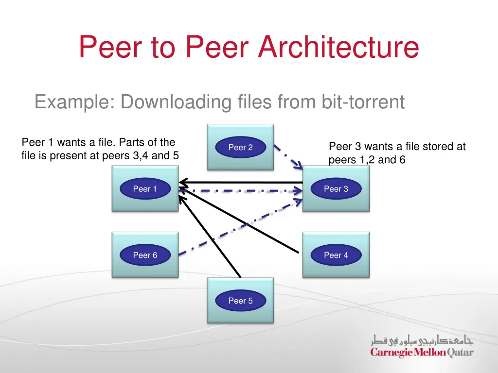 peer to peer architecture