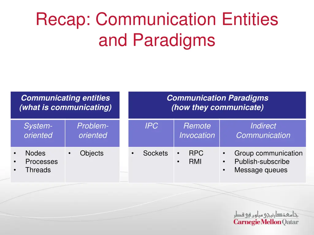 recap communication entities and paradigms
