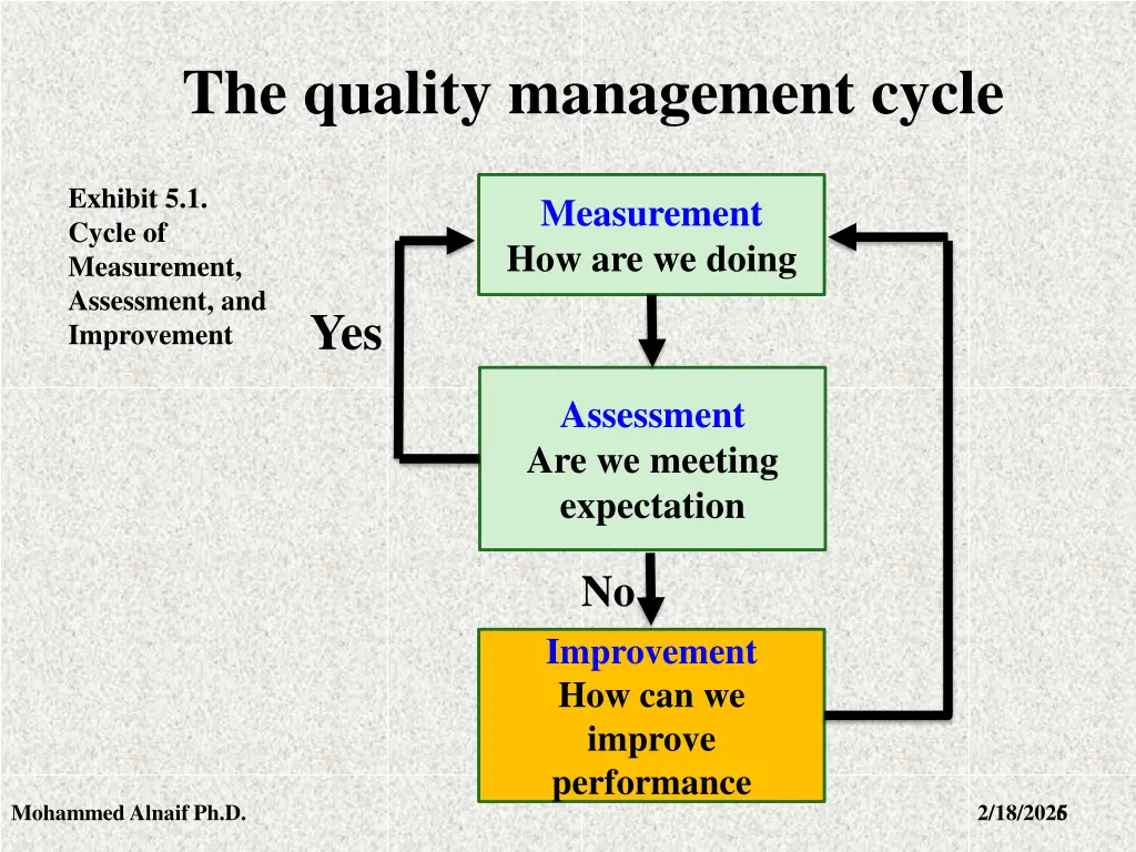 the quality management cycle